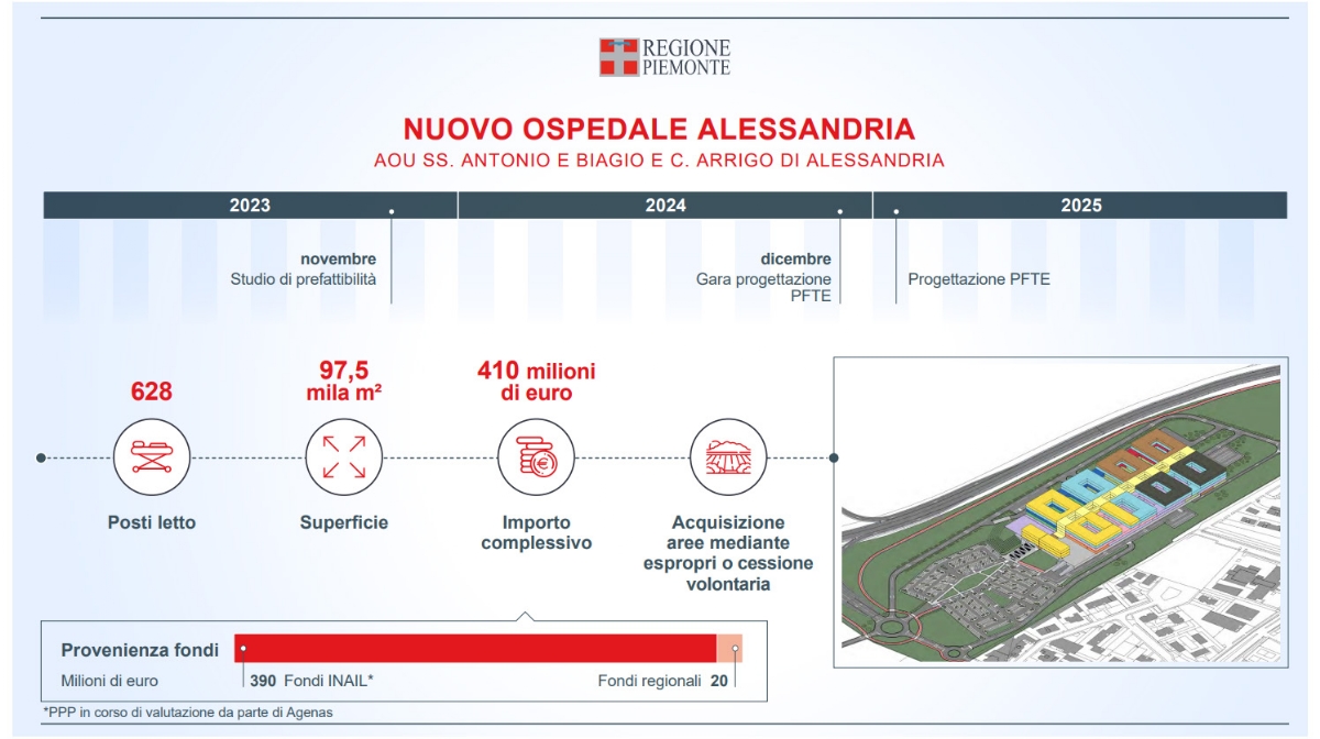 SALUTE - L'edilizia sanitaria in Piemonte: 4,5 miliardi per ospedali e case di comunità