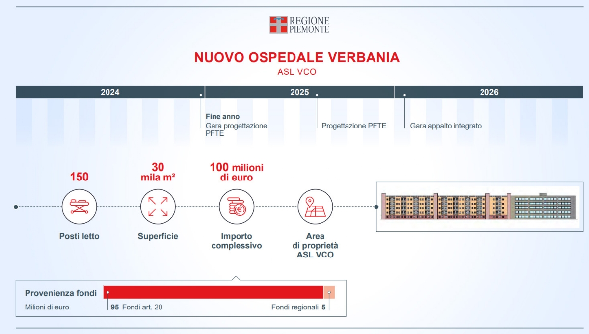 SALUTE - L'edilizia sanitaria in Piemonte: 4,5 miliardi per ospedali e case di comunità