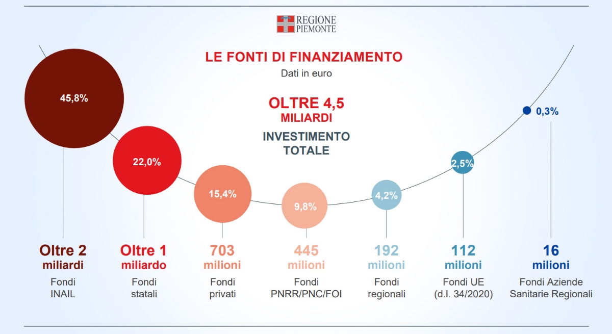 SALUTE - L'edilizia sanitaria in Piemonte: 4,5 miliardi per ospedali e case di comunità