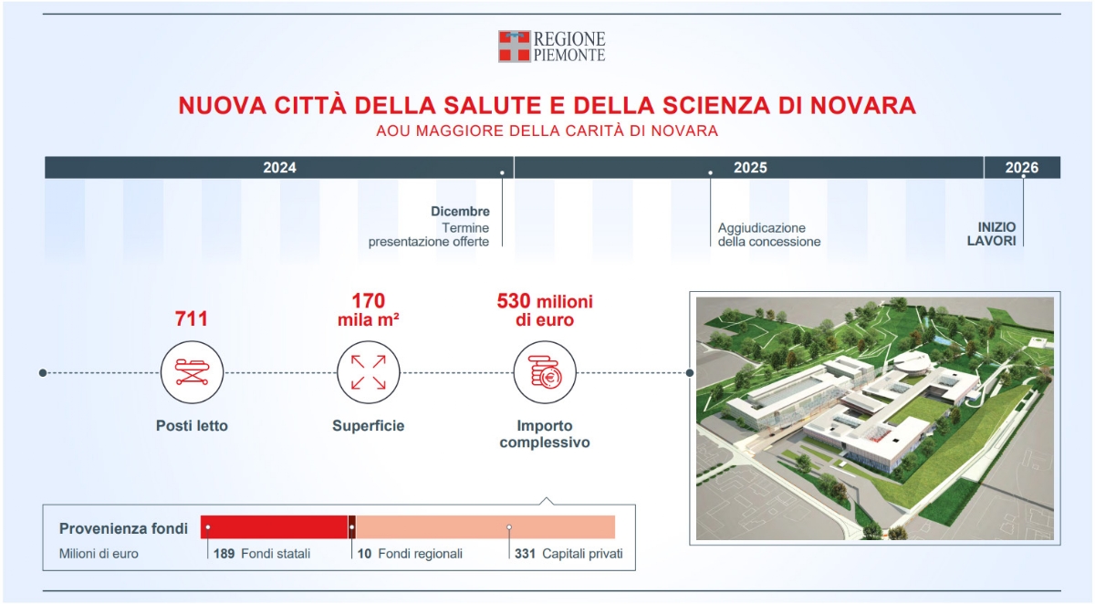 SALUTE - L'edilizia sanitaria in Piemonte: 4,5 miliardi per ospedali e case di comunità