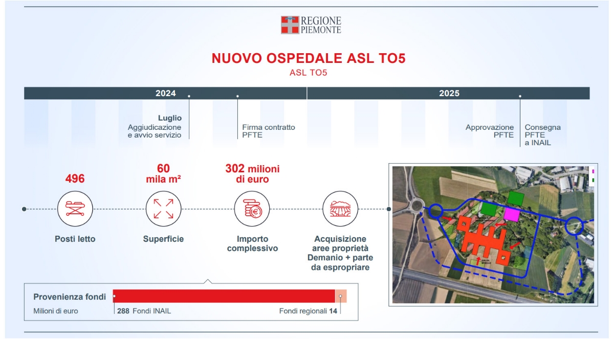 SALUTE - L'edilizia sanitaria in Piemonte: 4,5 miliardi per ospedali e case di comunità