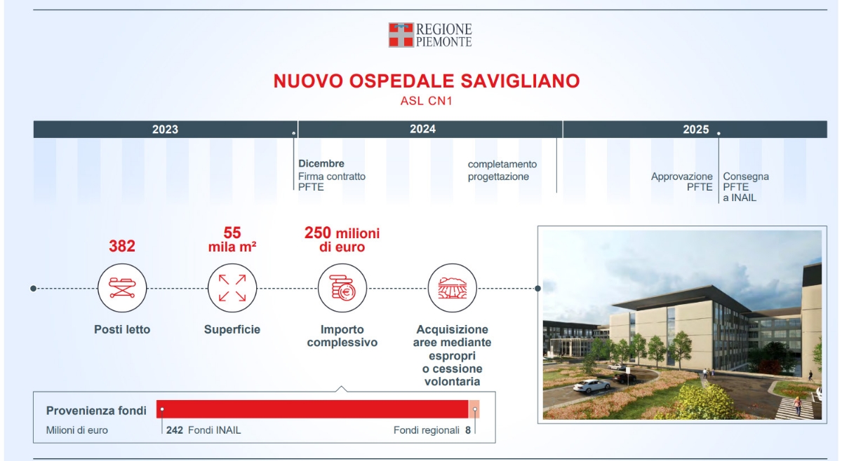 SALUTE - L'edilizia sanitaria in Piemonte: 4,5 miliardi per ospedali e case di comunità